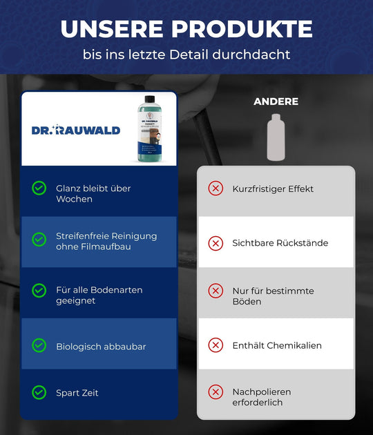Dr. Rauwald Parkettreiniger Konzentrat [750 ml] – Für streifenfreie Reinigung & langanhaltenden Glanz – Umweltfreundlich & Made in Germany - Dr. Rauwald - Reinigungsmittel Made in Germany